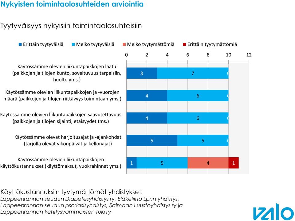 ) 6 Käytössämme olevien liikuntapaikkojen saavutettavuus (paikkojen ja tilojen sijainti, etäisyydet tms.