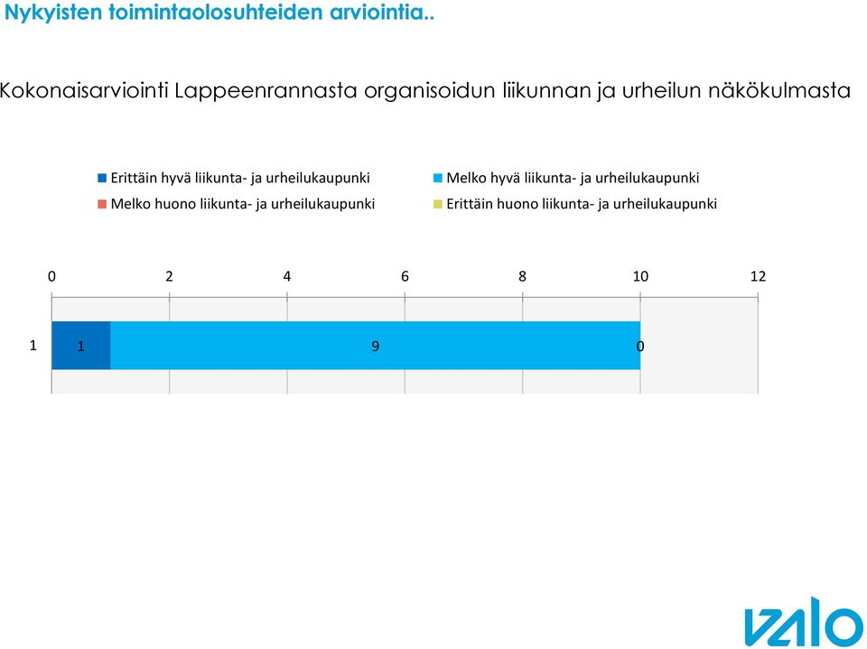 näkökulmasta Erittäin hyvä liikunta- ja urheilukaupunki Melko huono