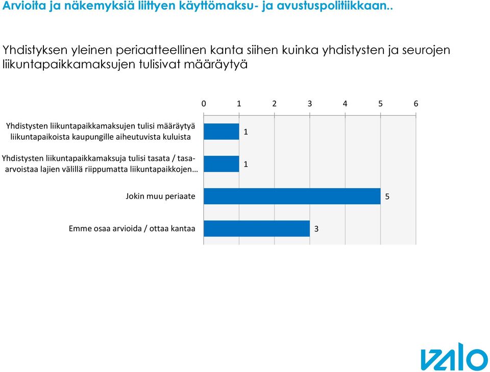 määräytyä 5 6 Yhdistysten liikuntapaikkamaksujen tulisi määräytyä liikuntapaikoista kaupungille aiheutuvista