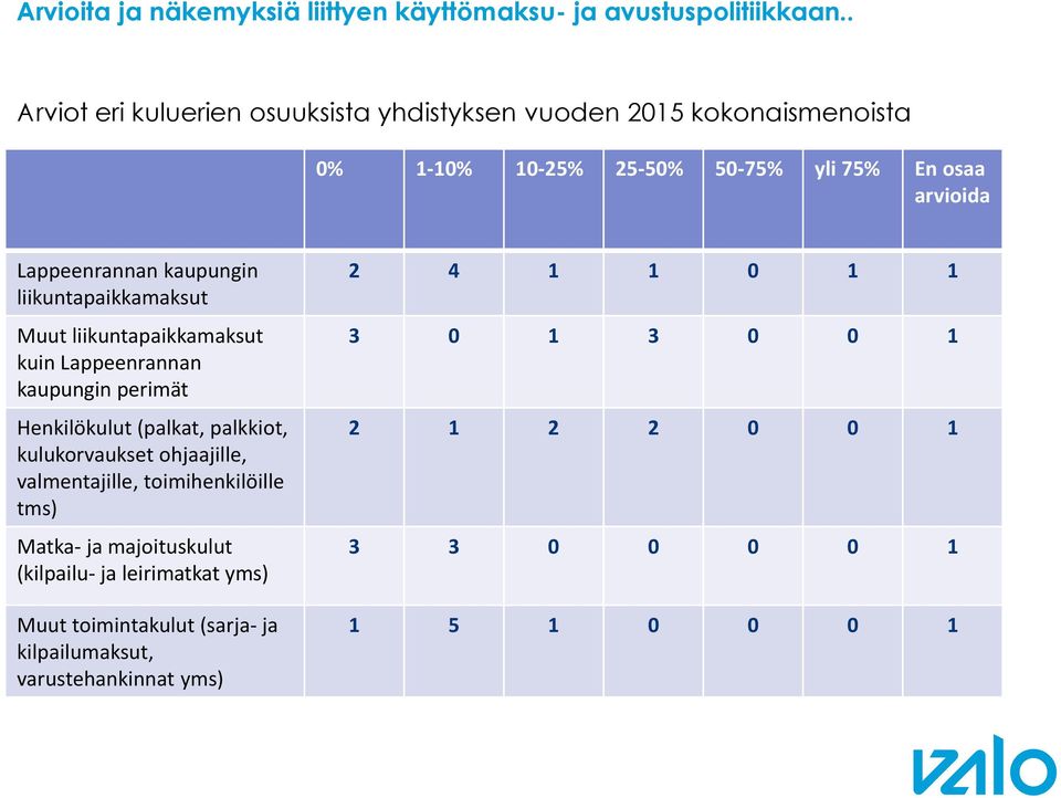 Lappeenrannan kaupungin liikuntapaikkamaksut Muut liikuntapaikkamaksut kuin Lappeenrannan kaupungin perimät Henkilökulut