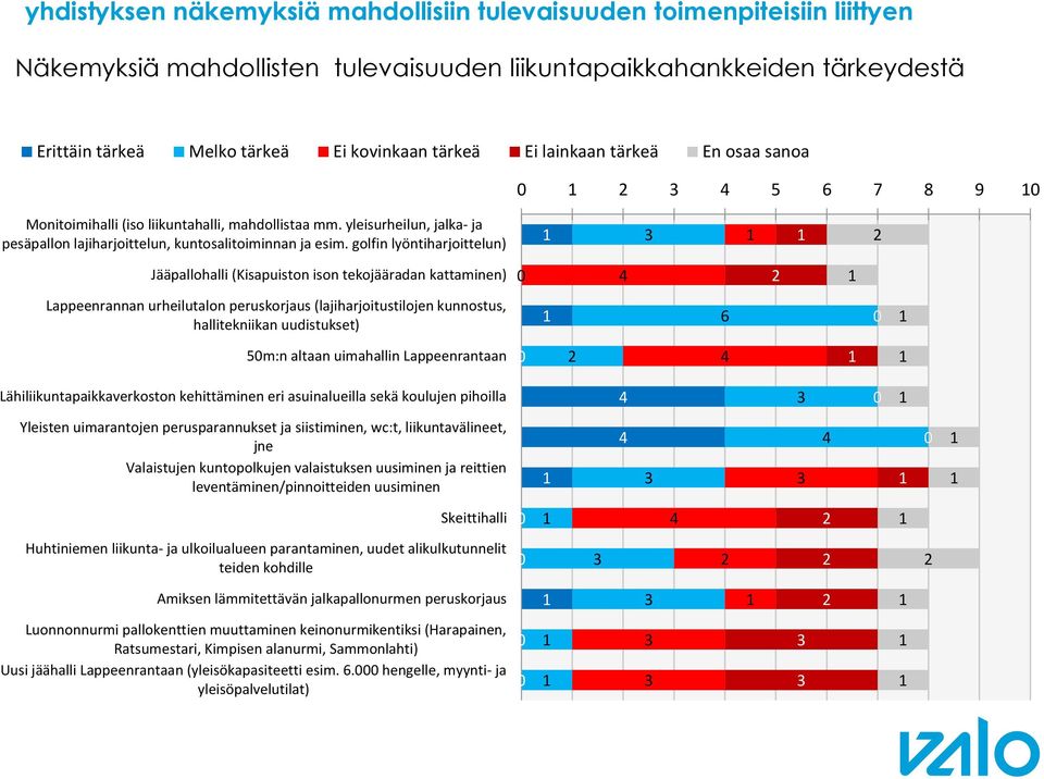 golfin lyöntiharjoittelun) Jääpallohalli (Kisapuiston ison tekojääradan kattaminen) Lappeenrannan urheilutalon peruskorjaus (lajiharjoitustilojen kunnostus, hallitekniikan uudistukset) 6 5m:n altaan