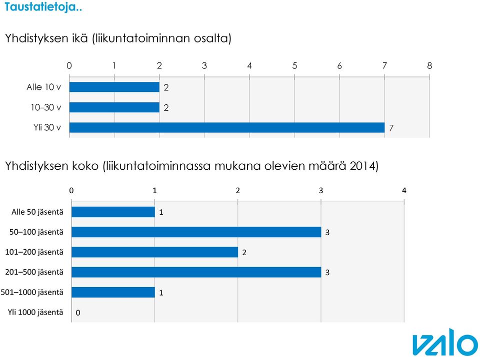 Alle v v Yli v 7 Yhdistyksen koko