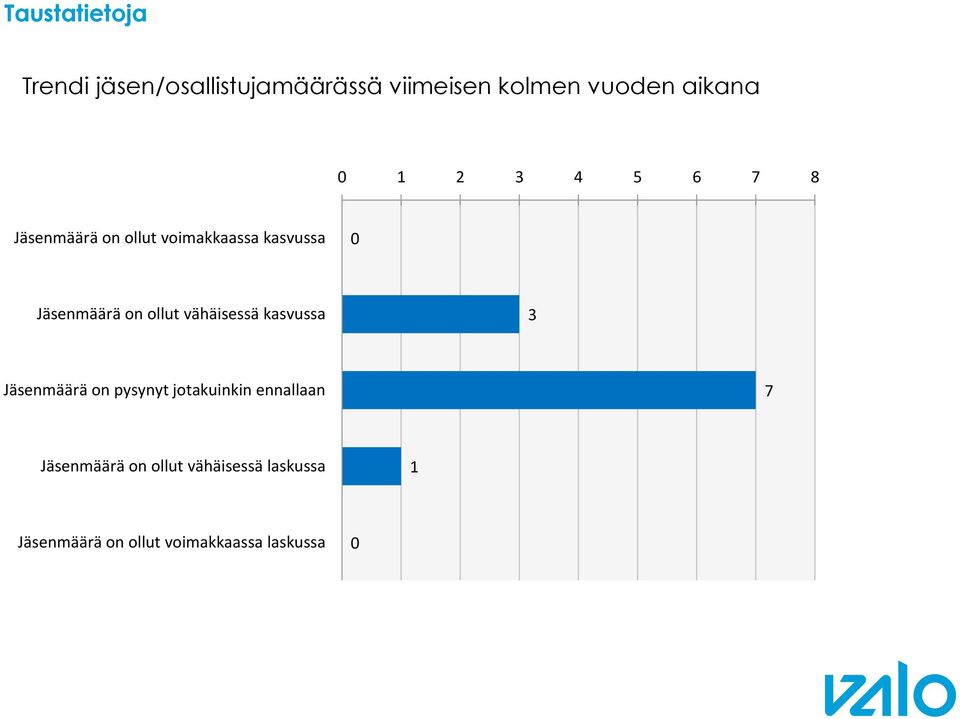 ollut vähäisessä kasvussa Jäsenmäärä on pysynyt jotakuinkin ennallaan 7