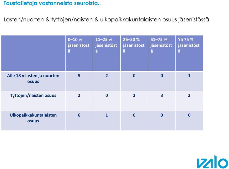 jäsenistössä % jäsenistöst ä 5 % jäsenistöst ä 6 5 % jäsenistöst ä 5 75 %