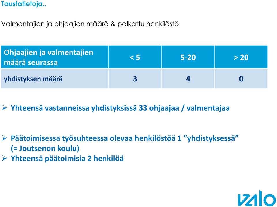 valmentajien määrä seurassa < 5 5- > yhdistyksen määrä Yhteensä vastanneissa