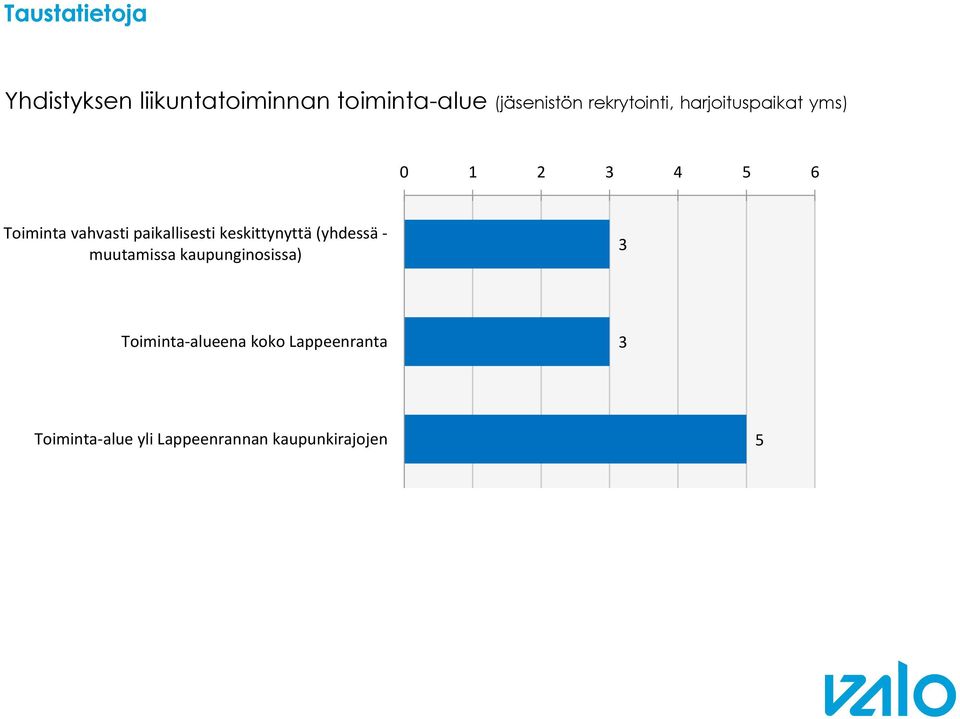 keskittynyttä (yhdessä - muutamissa kaupunginosissa) Toiminta-alueena