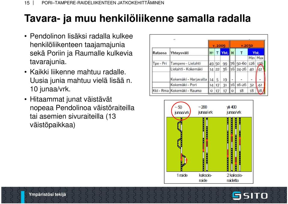 Kaikki liikenne mahtuu radalle. Uusia junia mahtuu vielä lisää n. 10 junaa/vrk.