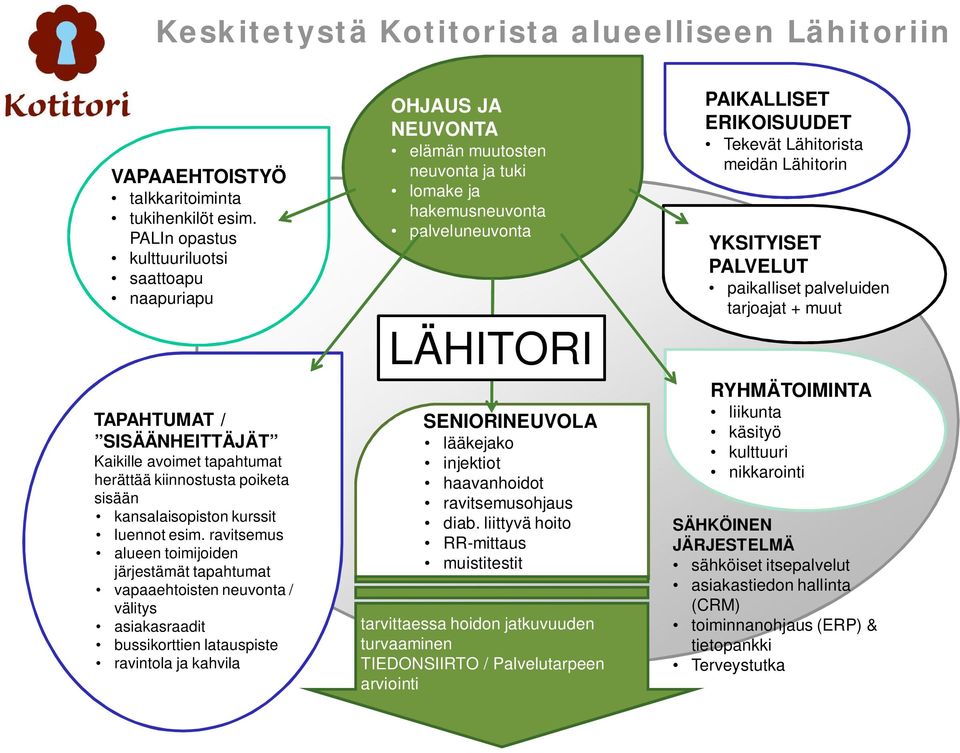 ravitsemus alueen toimijoiden järjestämät tapahtumat vapaaehtoisten neuvonta / välitys asiakasraadit bussikorttien latauspiste ravintola ja kahvila OHJAUS JA NEUVONTA elämän muutosten neuvonta ja