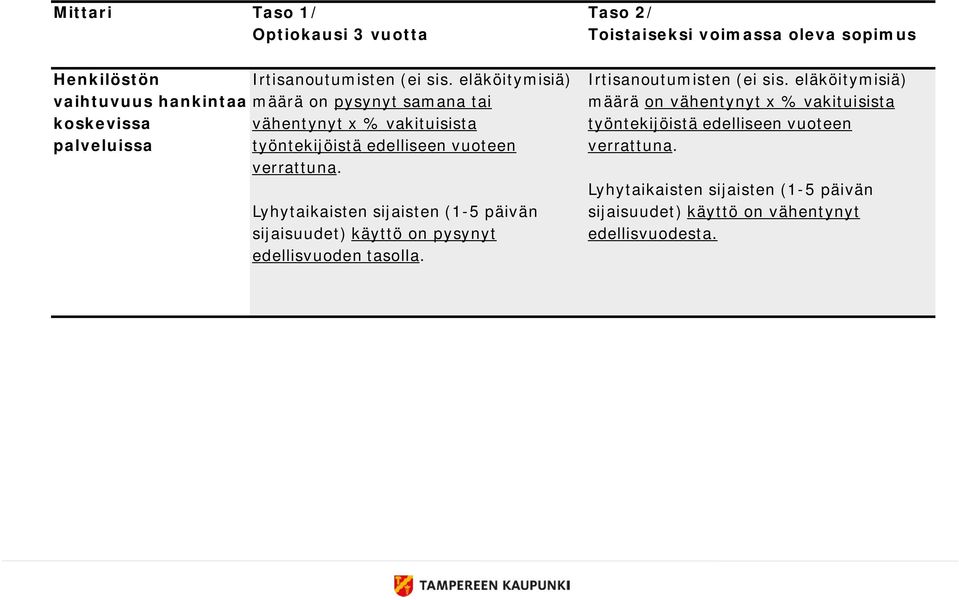 vuoteen verrattuna. Lyhytaikaisten sijaisten (1-5 päivän sijaisuudet) käyttö on pysynyt edellisvuoden tasolla.