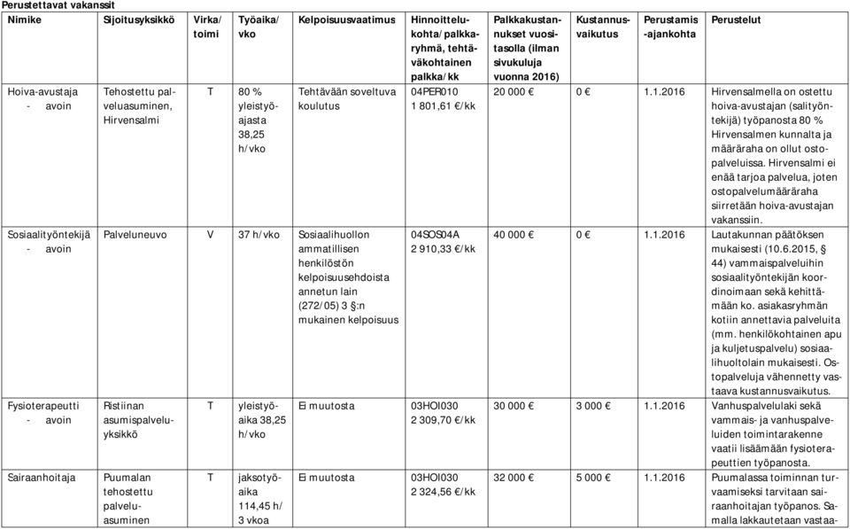 yleistyöaika 38,25 Puumalan tehostettu palveluasuminen 04SOS04A 2 910,33 /kk 03HOI030 2 309,70 /kk 03HOI030 2 324,56 /kk Hinnoittelukohta/palkkaryhmä, tehtäväkohtainen palkka/kk Palkkakustannukset