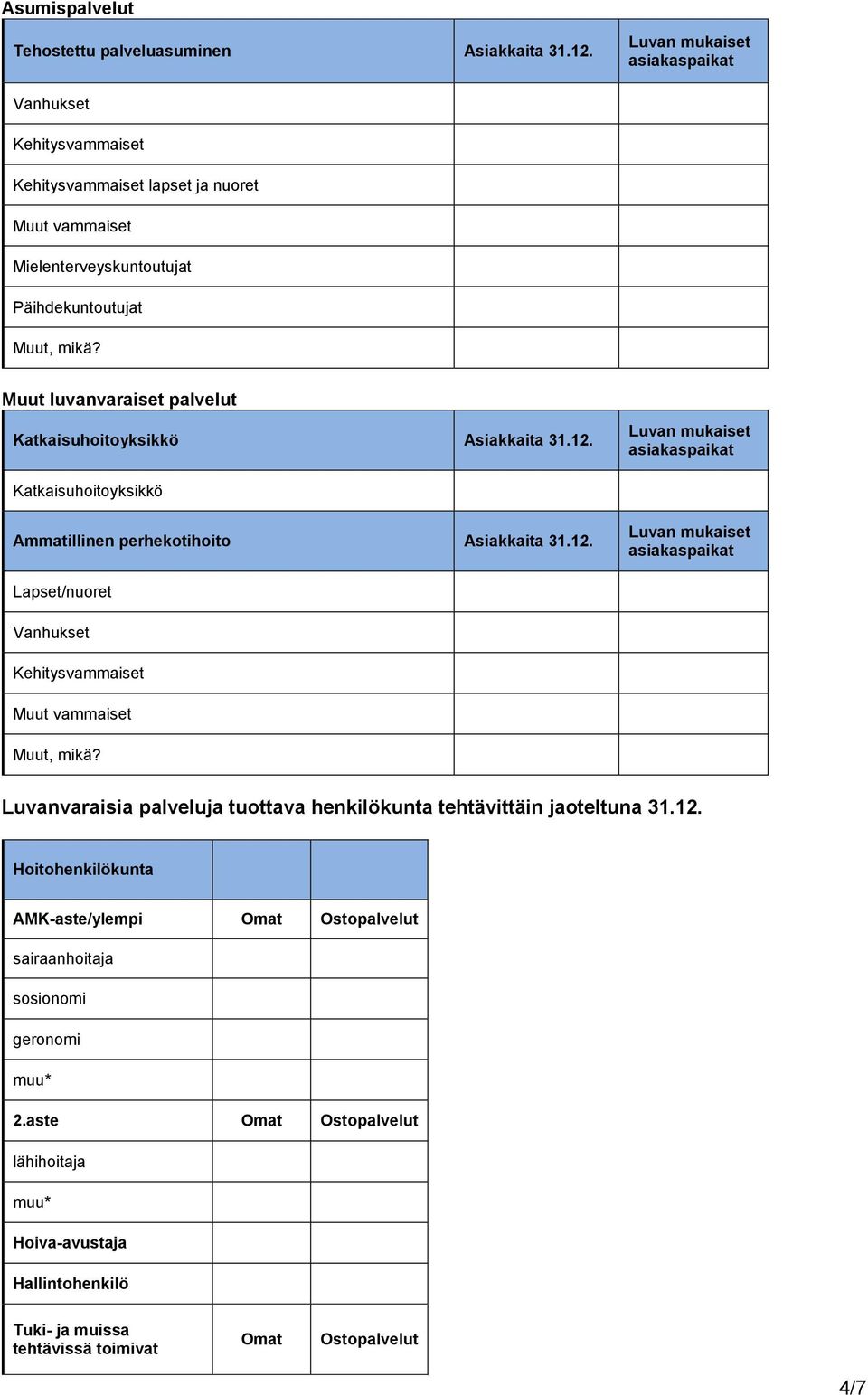 Katkaisuhoitoyksikkö Ammatillinen perhekotihoito Asiakkaita 31.12.