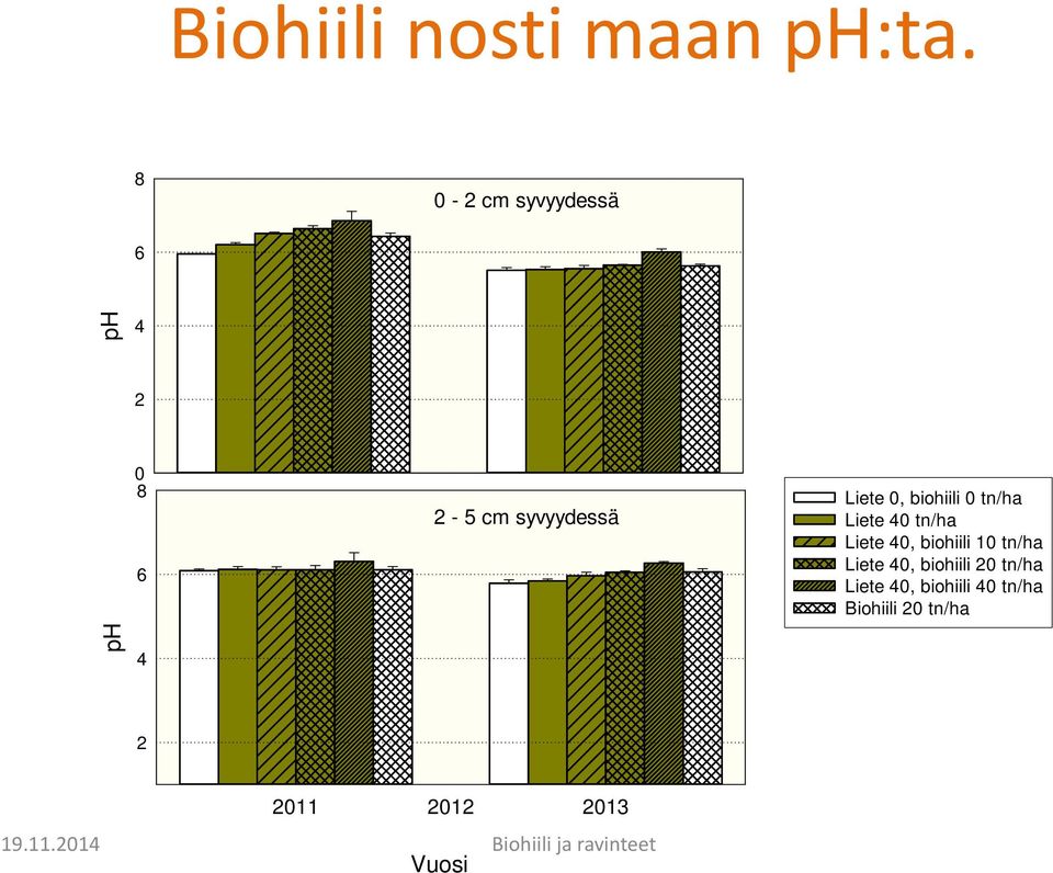 2-5 cm syvyydessä Liete 40 tn/ha Liete 40, biohiili 10 tn/ha