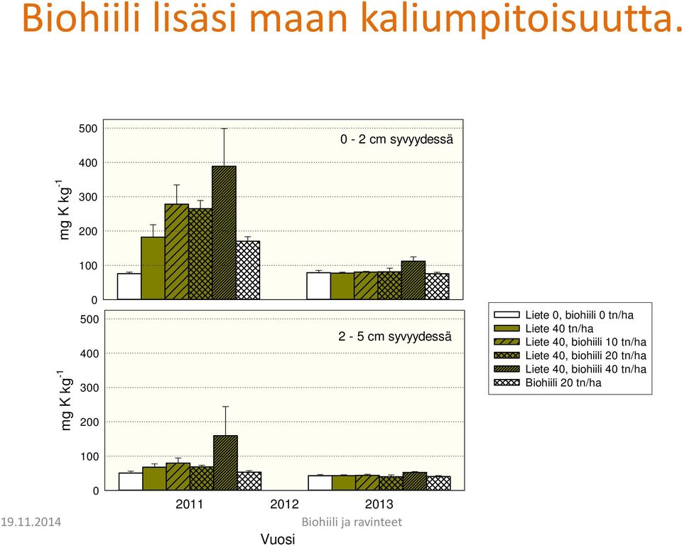 biohiili 0 tn/ha Liete 40 tn/ha 2-5 cm syvyydessä Liete 40, biohiili 10