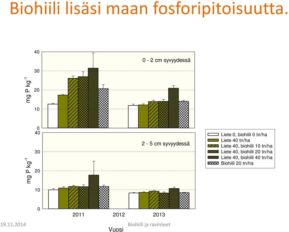 biohiili 0 tn/ha Liete 40 tn/ha 2-5 cm syvyydessä Liete 40, biohiili 10