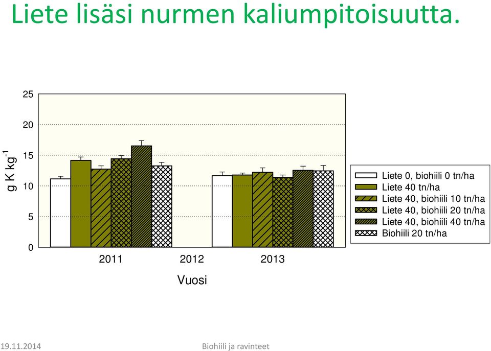 biohiili 0 tn/ha Liete 40 tn/ha Liete 40, biohiili 10