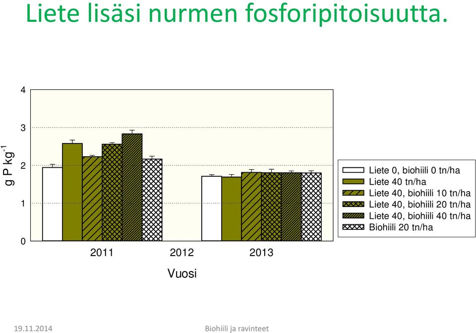 tn/ha Liete 40 tn/ha Liete 40, biohiili 10 tn/ha Liete