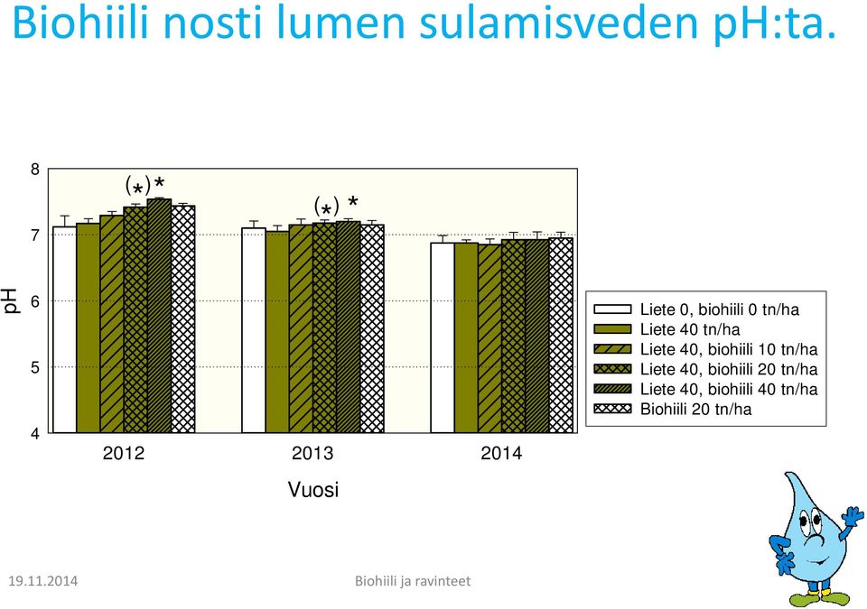 biohiili 0 tn/ha Liete 40 tn/ha Liete 40, biohiili 10