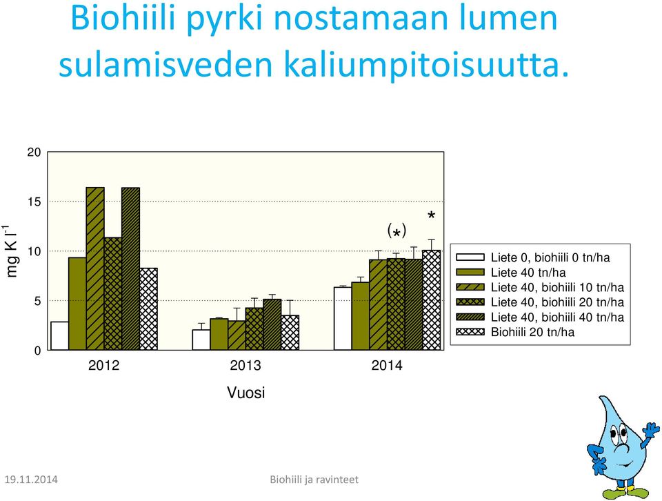 0 tn/ha Liete 40 tn/ha Liete 40, biohiili 10 tn/ha Liete 40,