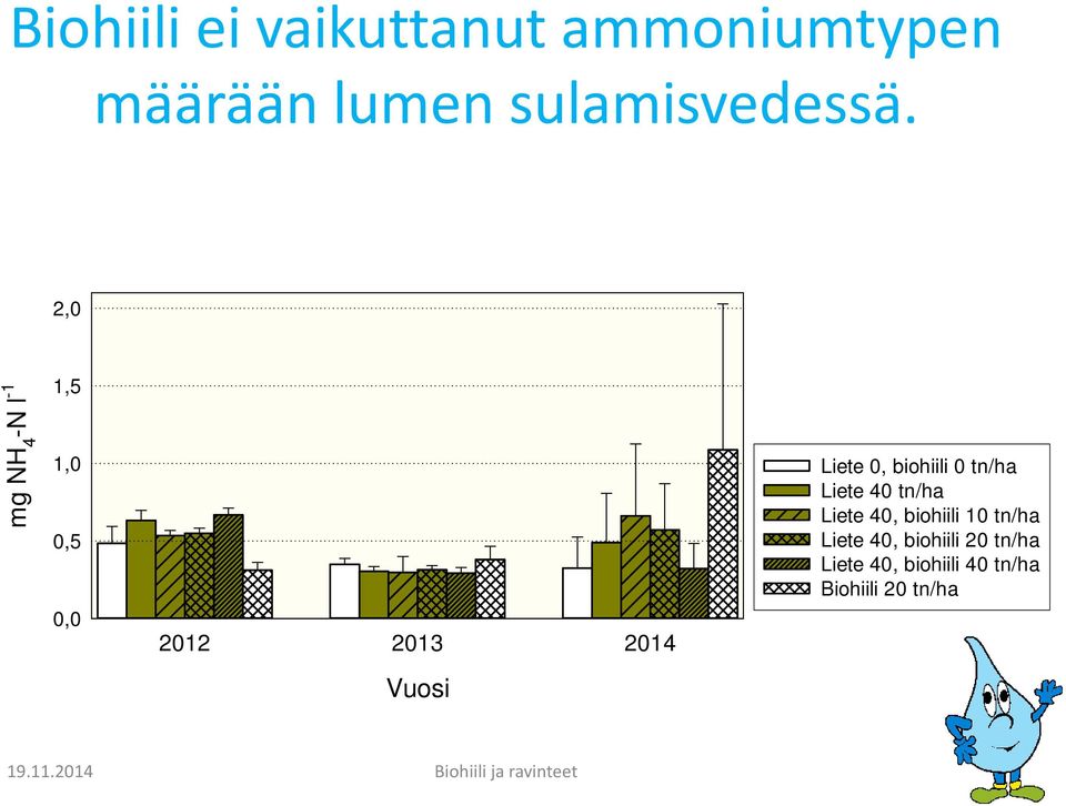 biohiili 0 tn/ha Liete 40 tn/ha Liete 40, biohiili 10 tn/ha Liete