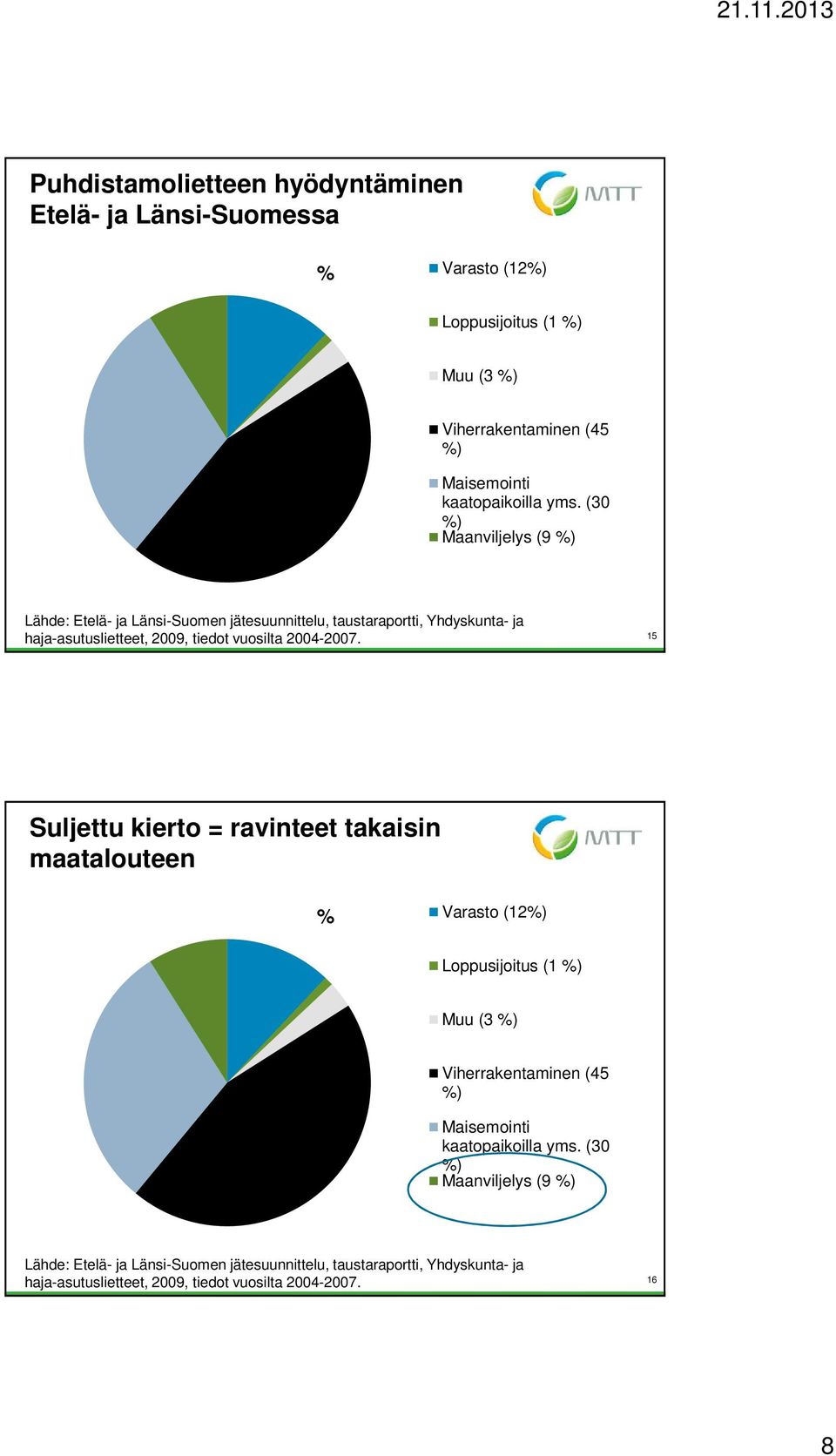 15 Suljettu kierto = ravinteet takaisin maatalouteen % Varasto (12%) Loppusijoitus (1 %) Muu (3 %) Viherrakentaminen (45 %) Maisemointi kaatopaikoilla yms.