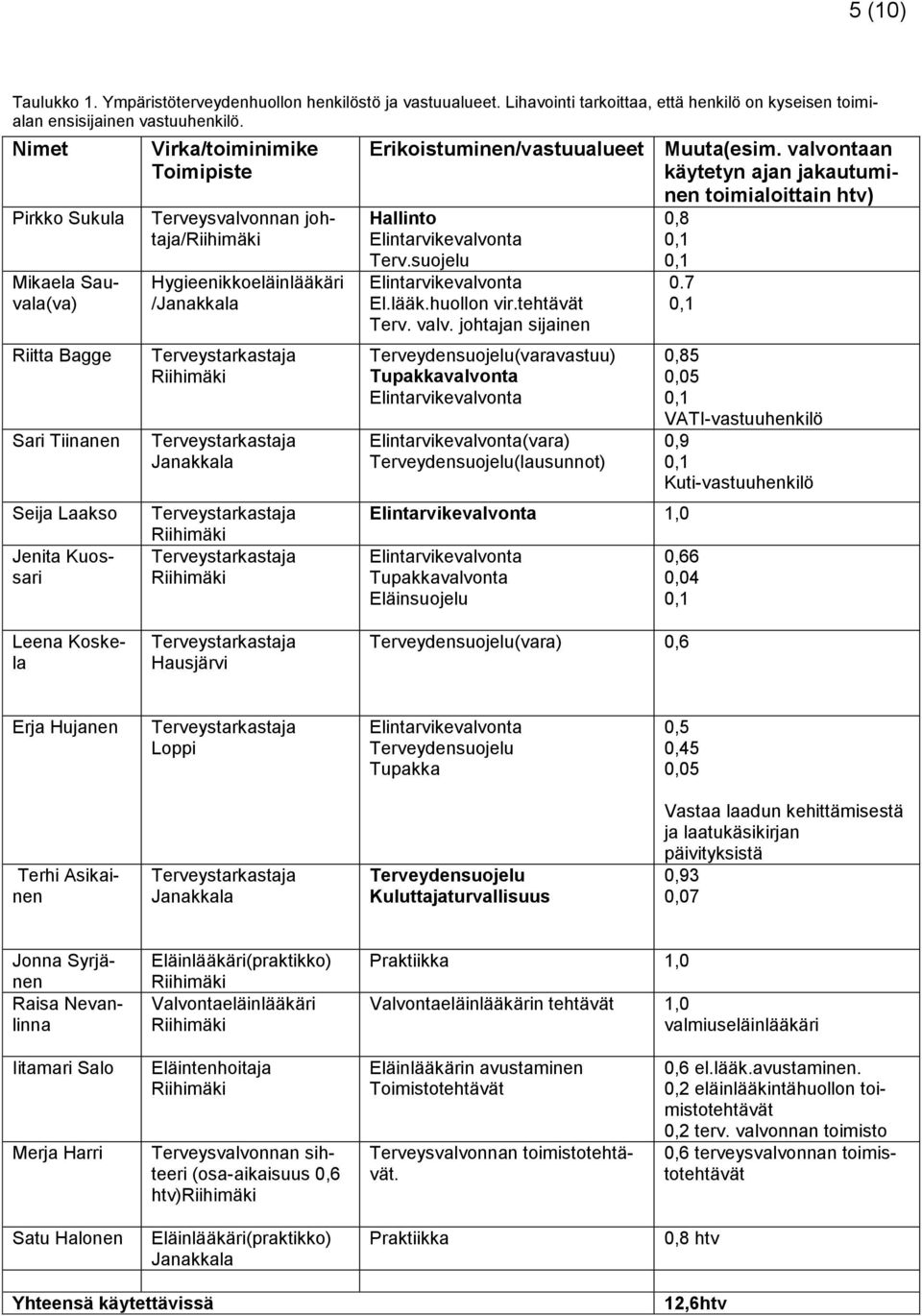 Erikoistuminen/vastuualueet Muuta(esim. valvontaan käytetyn ajan jakautuminen toimialoittain htv) Hallinto Elintarvikevalvonta Terv.suojelu Elintarvikevalvonta El.lääk.huollon vir.tehtävät Terv. valv. johtajan sijainen Terveydensuojelu(varavastuu) Tupakkavalvonta Elintarvikevalvonta Elintarvikevalvonta(vara) Terveydensuojelu(lausunnot) 0,8 0.