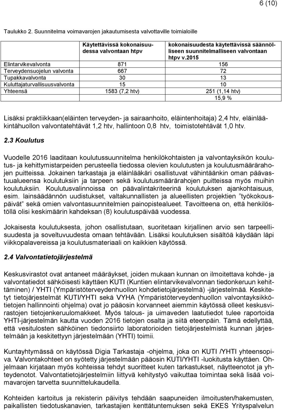 2015 Elintarvikevalvonta 871 156 Terveydensuojelun valvonta 667 72 Tupakkavalvonta 30 13 Kuluttajaturvallisuusvalvonta 15 10 Yhteensä 1583 (7,2 htv) 251 (1,14 htv) 15,9 % Lisäksi