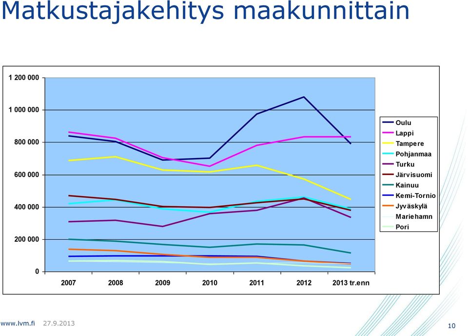 Pohjanmaa Turku Järvisuomi Kainuu Kemi-Tornio