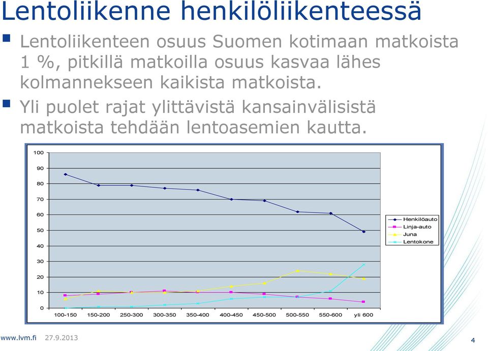 Yli puolet rajat ylittävistä kansainvälisistä matkoista tehdään lentoasemien kautta.