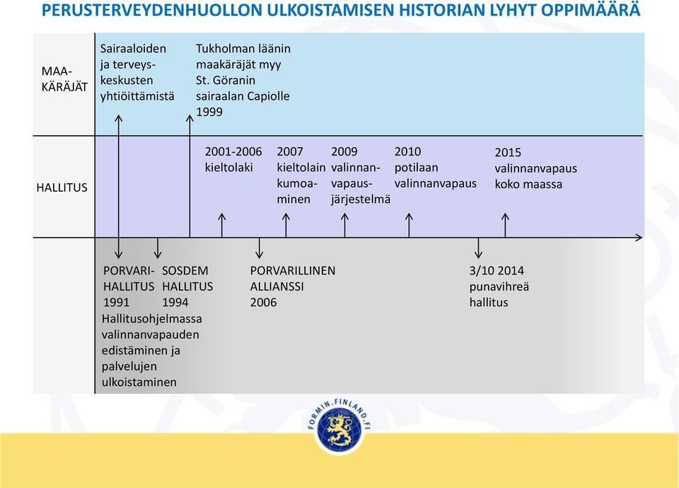 Göranin sairaalan Capiolle 1999 HALLITUS 2001-2006 kieltolaki 2007 kieltolain kumoaminen 2009 2010 valinnan- potilaan vapaus-