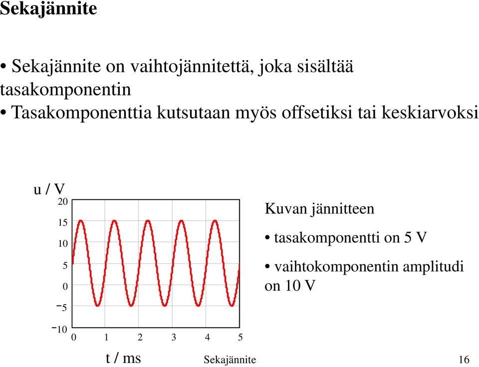 keskiarvoksi u / V 20 15 10 5 0 Kuvan jännitteen tasakomponentti