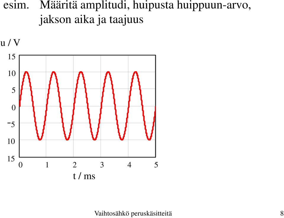 taajuus u / V 15 10 5 0 5 10 15 0 1