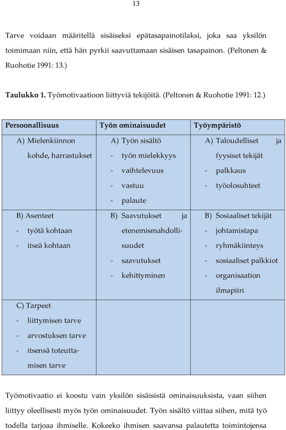 ) Persoonallisuus Työn ominaisuudet Työympäristö A) Mielenkiinnon kohde, harrastukset B) Asenteet - työtä kohtaan - itseä kohtaan C) Tarpeet - liittymisen tarve - arvostuksen tarve - itsensä