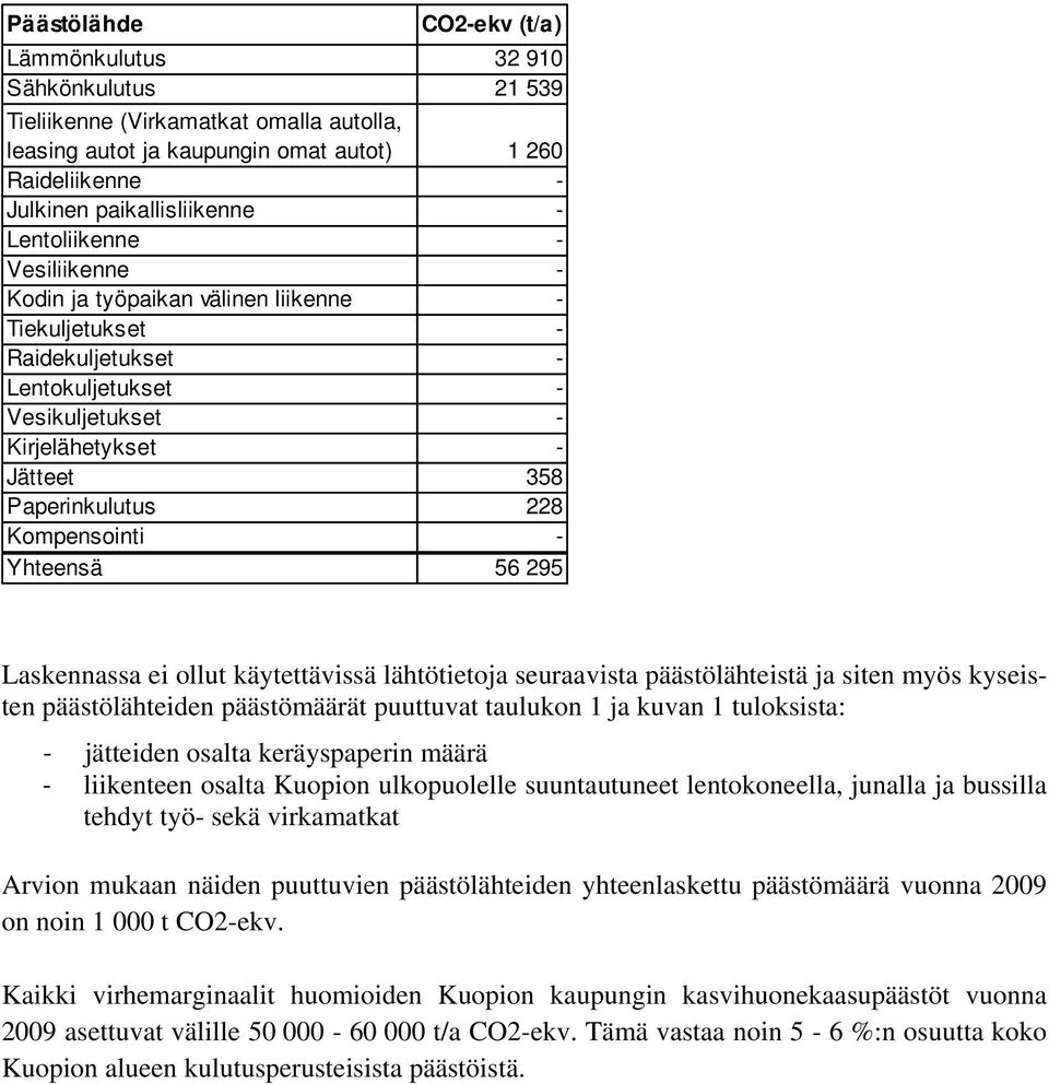 Kompensointi - Yhteensä 56 295 Laskennassa ei ollut käytettävissä lähtötietoja seuraavista päästölähteistä ja siten myös kyseisten päästölähteiden päästömäärät puuttuvat taulukon 1 ja kuvan 1