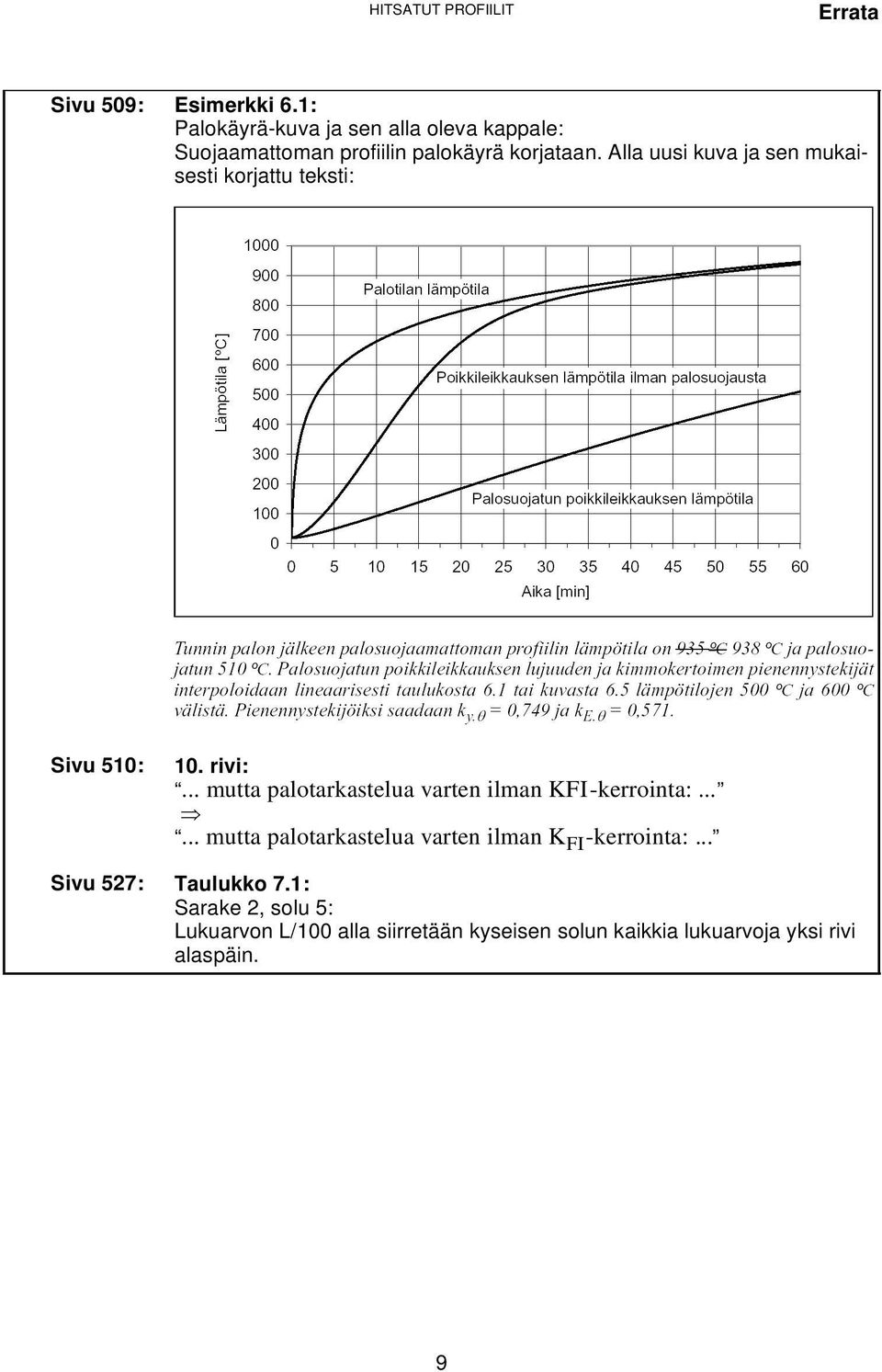 Alla uusi kuva ja sen mukaisesti korjattu teksti: Sivu 510: Sivu 527: 10. rivi:.