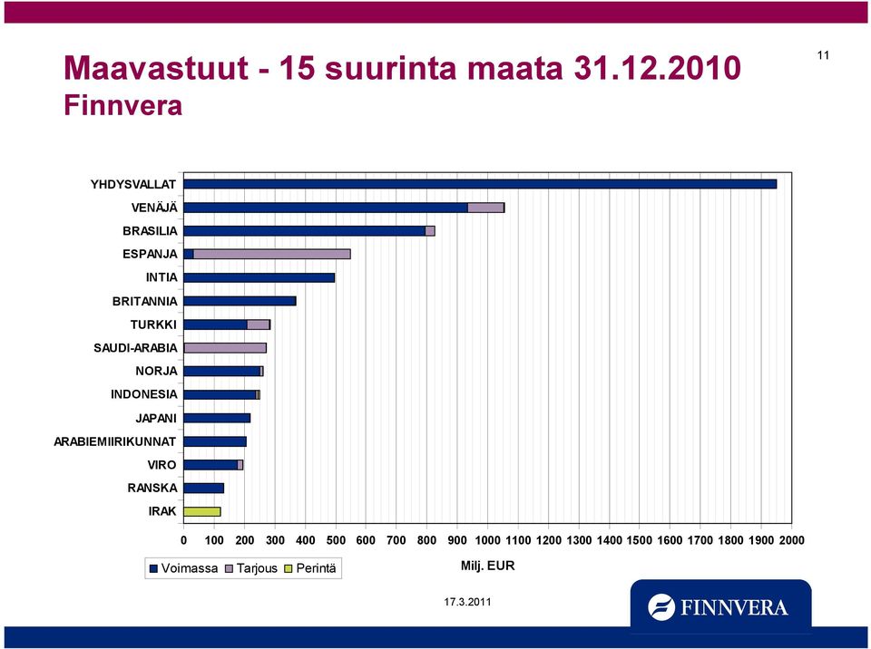 SAUDI-ARABIA NORJA INDONESIA JAPANI ARABIEMIIRIKUNNAT VIRO RANSKA IRAK 0 100