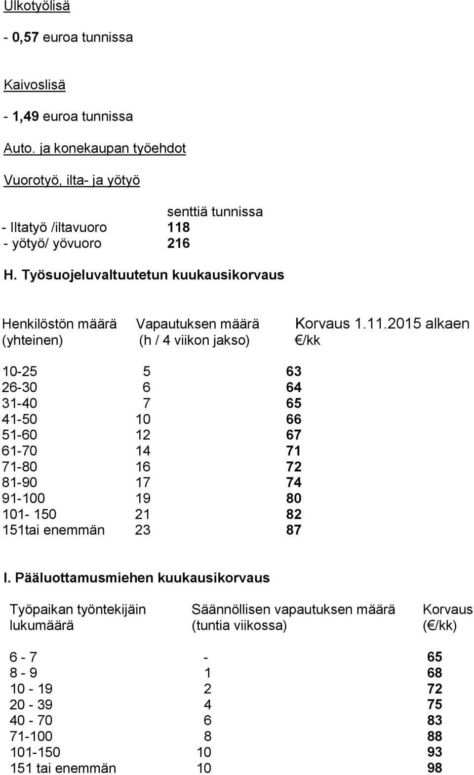 Työsuojeluvaltuutetun kuukausikorvaus Henkilöstön määrä Vapautuksen määrä Korvaus 1.11.