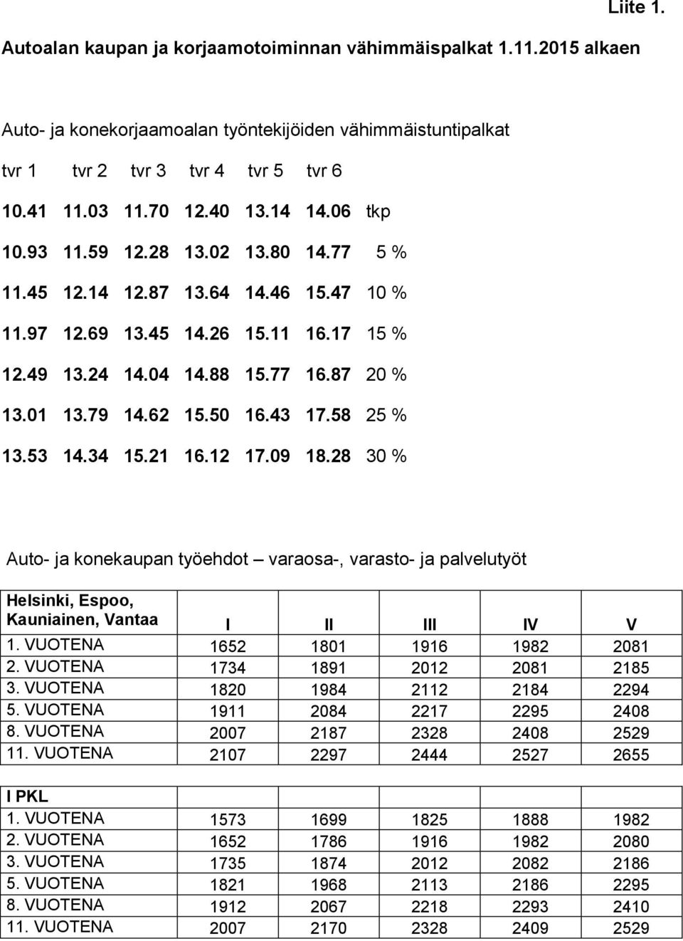 62 15.50 16.43 17.58 25 % 13.53 14.34 15.21 16.12 17.09 18.28 30 % Auto- ja konekaupan työehdot varaosa-, varasto- ja palvelutyöt Helsinki, Espoo, Kauniainen, Vantaa I II III IV V 1.