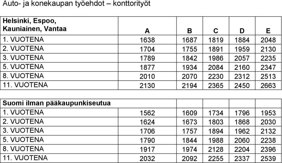 VUOTENA 2010 2070 2230 2312 2513 11. VUOTENA 2130 2194 2365 2450 2663 Suomi ilman pääkaupunkiseutua 1. VUOTENA 1562 1609 1734 1796 1953 2.