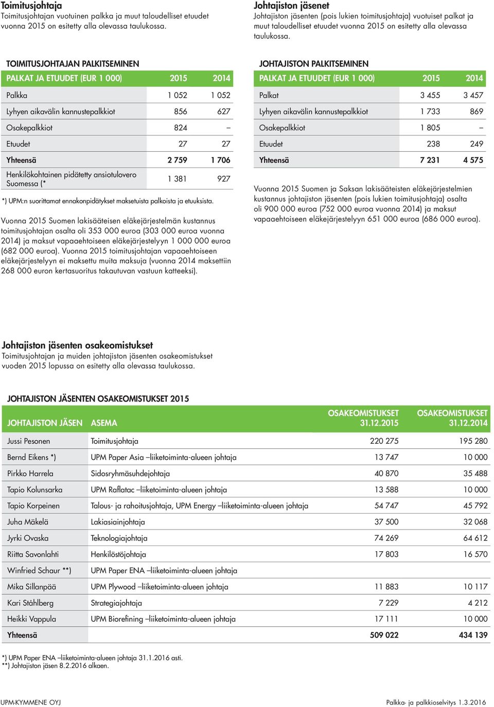 TOIMITUSJOHTAJAN PALKITSEMINEN PALKAT JA ETUUDET (EUR 1 000) 2015 2014 Palkka 1 052 1 052 Lyhyen aikavälin kannustepalkkiot 856 627 Osakepalkkiot 824 Etuudet 27 27 Yhteensä 2 759 1 706