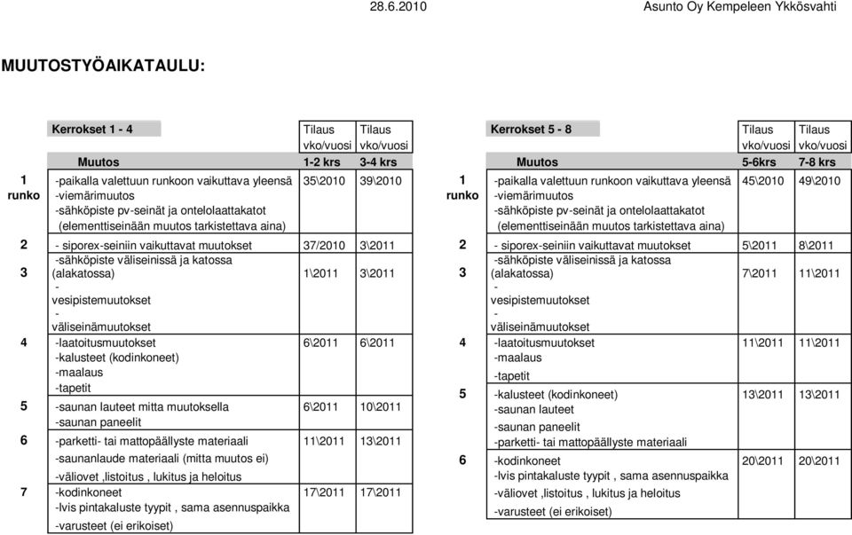 vesipistemuutokset - väliseinämuutokset 4 -laatoitusmuutokset 6\2011 6\2011 -kalusteet (kodinkoneet) -maalaus -tapetit 5 -saunan lauteet mitta muutoksella 6\2011 10\2011 -saunan paneelit 6 -parketti-