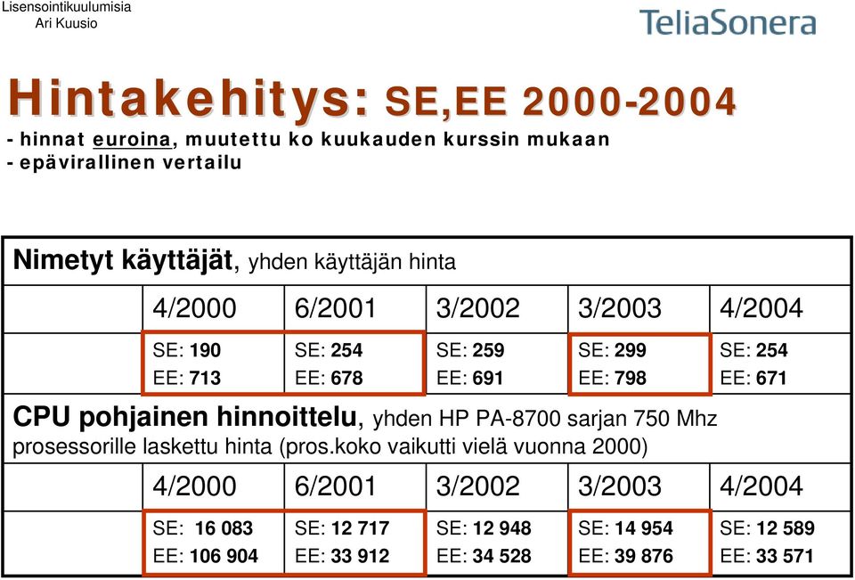 254 EE: 671 CPU pohjainen hinnoittelu, yhden HP PA-8700 sarjan 750 Mhz prosessorille laskettu hinta (pros.