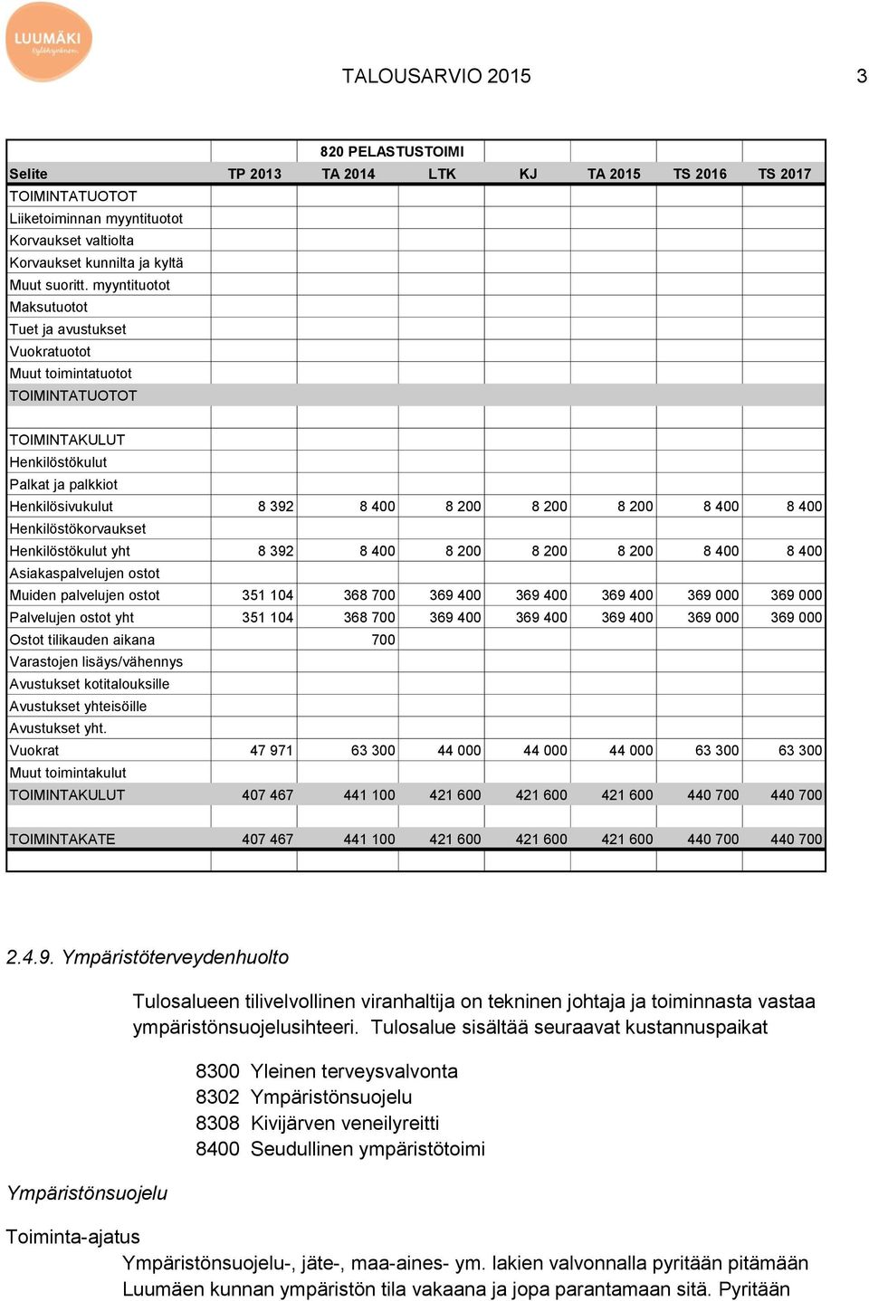 Henkilöstökorvaukset Henkilöstökulut yht 8 392 8 400 8 200 8 200 8 200 8 400 8 400 Asiakaspalvelujen ostot Muiden palvelujen ostot 351 104 368 700 369 400 369 400 369 400 369 000 369 000 Palvelujen