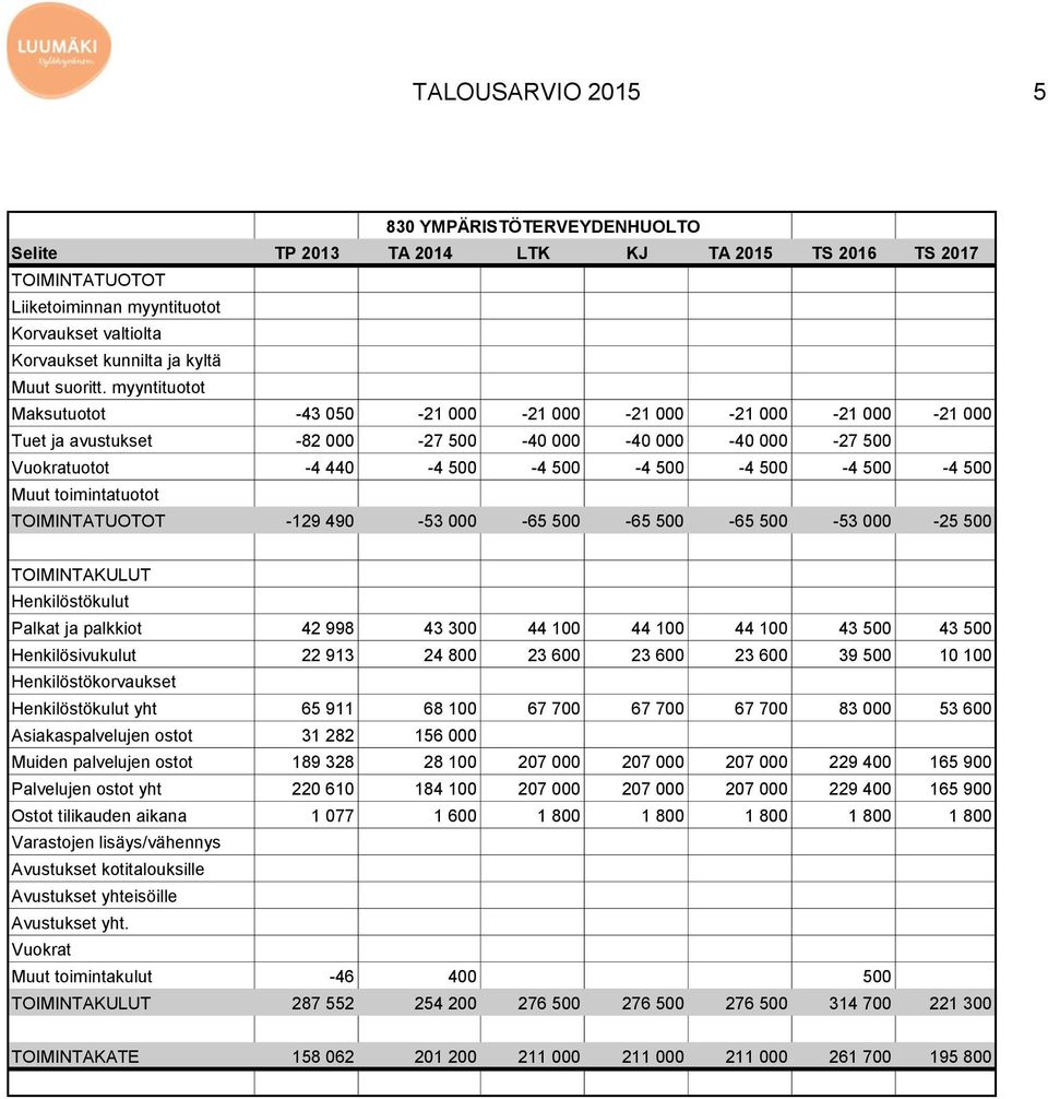 toimintatuotot -129 490-53 000-65 500-65 500-65 500-53 000-25 500 TOIMINTAKULUT Henkilöstökulut Palkat ja palkkiot 42 998 43 300 44 100 44 100 44 100 43 500 43 500 Henkilösivukulut 22 913 24 800 23