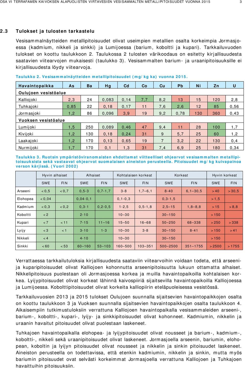 kupari). Tarkkailuvuoden tulokset on koottu taulukkoon 2. Taulukossa 2 tulosten värikoodaus on esitetty kirjallisuudesta saatavien viitearvojen mukaisesti (taulukko 3).