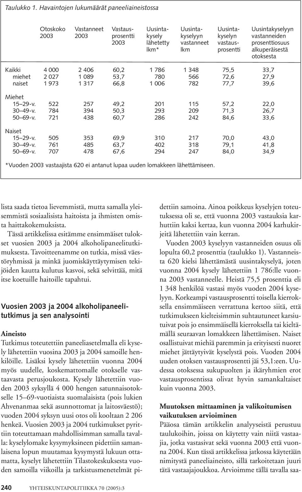vastaus- prosenttiosuus lkm* lkm prosentti alkuperäisestä otoksesta Kaikki 4 000 2 406 60,2 1 786 1 348 75,5 33,7 miehet 2 027 1 089 53,7 780 566 72,6 27,9 naiset 1 973 1 317 66,8 1 006 782 77,7 39,6