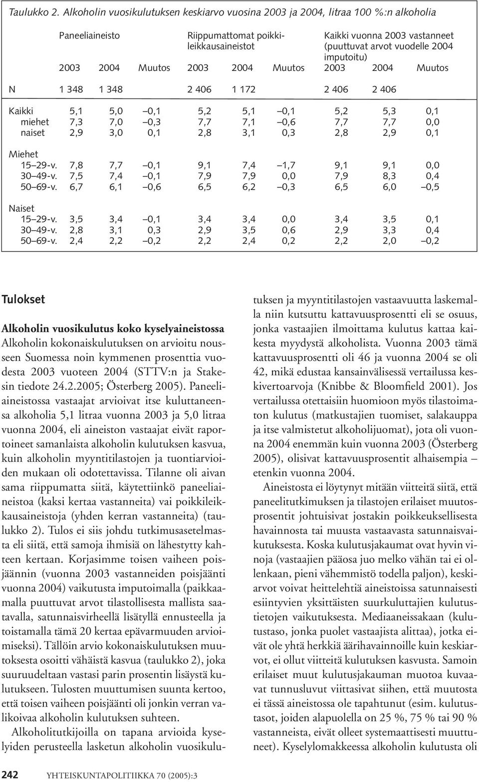 2004 imputoitu) 2003 2004 Muutos 2003 2004 Muutos 2003 2004 Muutos N 1 348 1 348 2 406 1 172 2 406 2 406 Kaikki 5,1 5,0 0,1 5,2 5,1 0,1 5,2 5,3 0,1 miehet 7,3 7,0 0,3 7,7 7,1 0,6 7,7 7,7 0,0 naiset