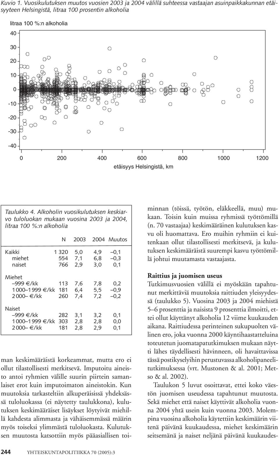 0 200 400 600 800 1000 1200 etäisyys Helsingistä, km Taulukko 4.