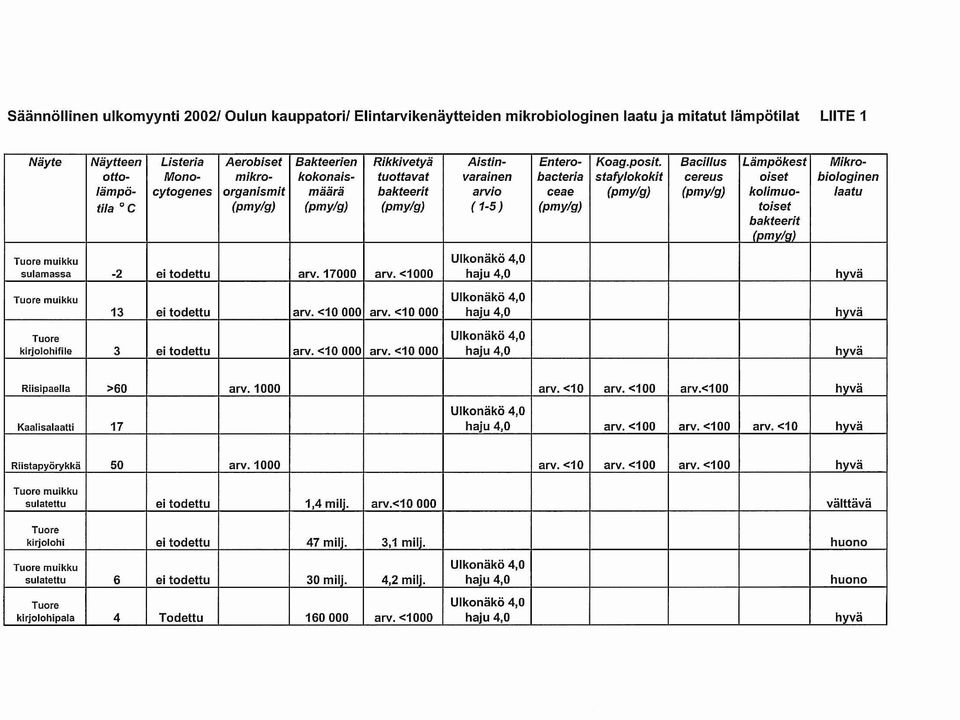 Bacillus Lämpökest Mikrootto- Mono- mikro- kokonais- tuottavat varainen bacteria stafylokokit cereus oiset biologinen lämpö- cytogenes organismit määrä bakteerit arvio ceae (pmy/g) (pmy/g) kolimuo-