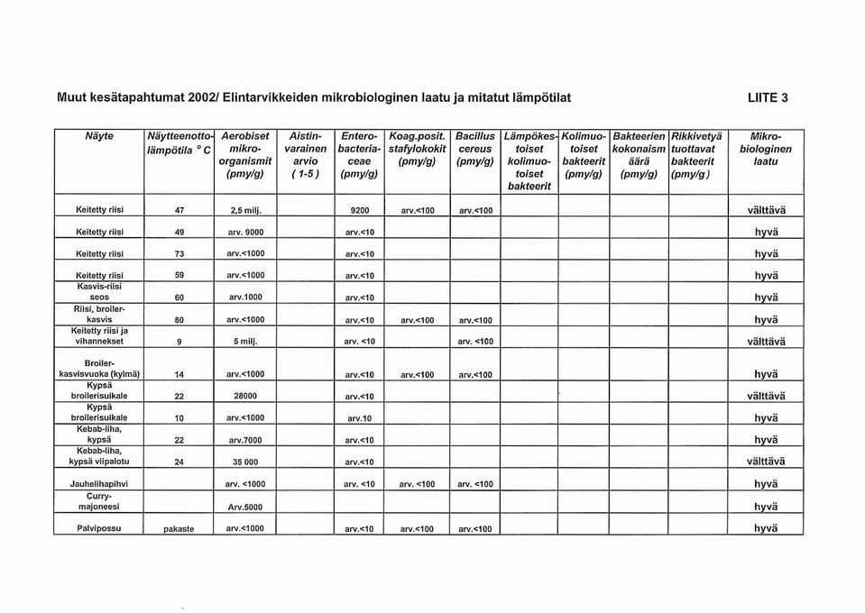 kojimuo- bakteerit äärä bakteerit laatu (pmy/g) (1-5 ) (pmy/g) toiset (pmy/g) (pmy/g) (pmy/g) bakteerit Keitetty riisi 47 2,5 milj. 9200 arv.<100 arv.<100 välttävä Keitetty riisi 49 arv.9000 arv.