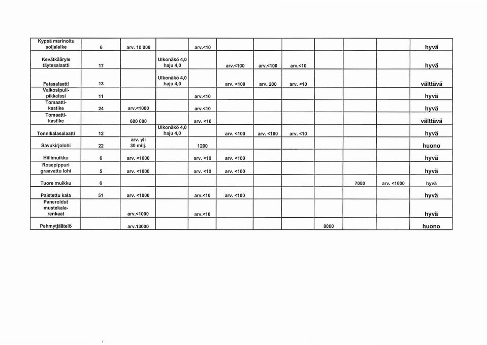 <10 hvvä Tomaattikastike 680000 arvo <10 välttävä Ulkonäkö 4,0 Tonnikalasalaatti 12 haju 4,0 arvo <100 arvo <100 arvo <10 hyvä arvo yli Savukirjolohi 22 30 mllj.